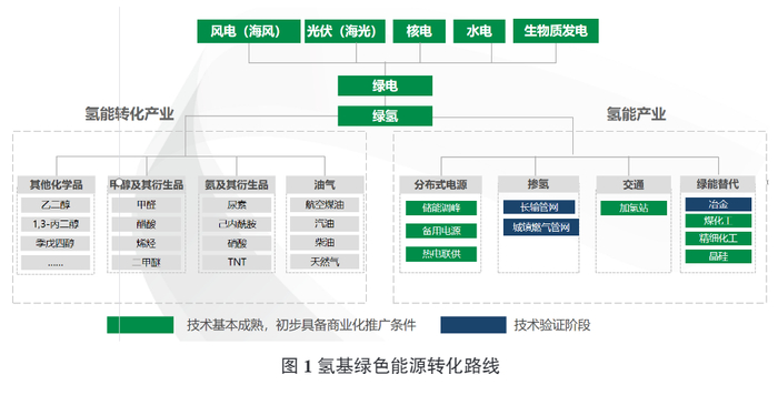 来源：王锡程：氢基绿色能源转化的发展与展望