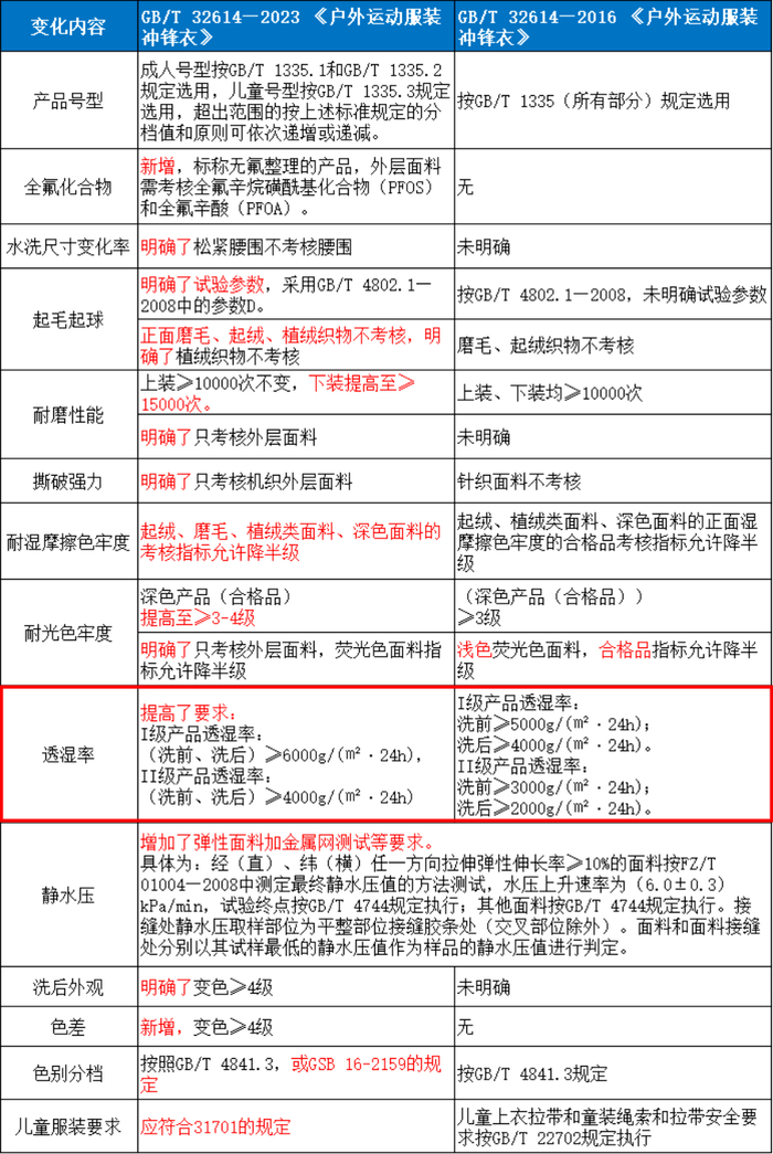 《户外运动服装冲锋衣》标准新旧版本对比/图源：GTTC广检