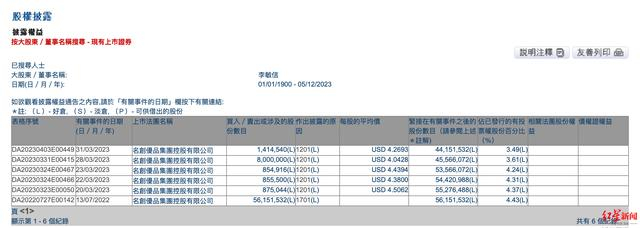 李敏信于2023年3月，共5次出售1200万股股票。 图源：港交所