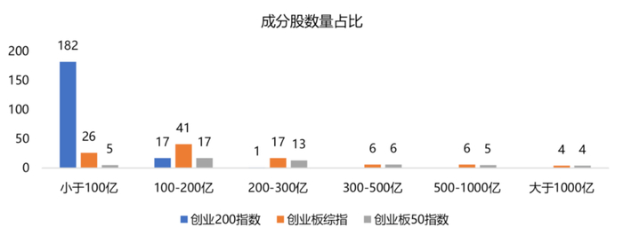 图：创业板200的200只成分股中，182家的市值低于100亿，来源：wind