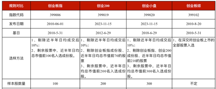图：创业板指、创业板200、创业小盘、创业板综的制定规则