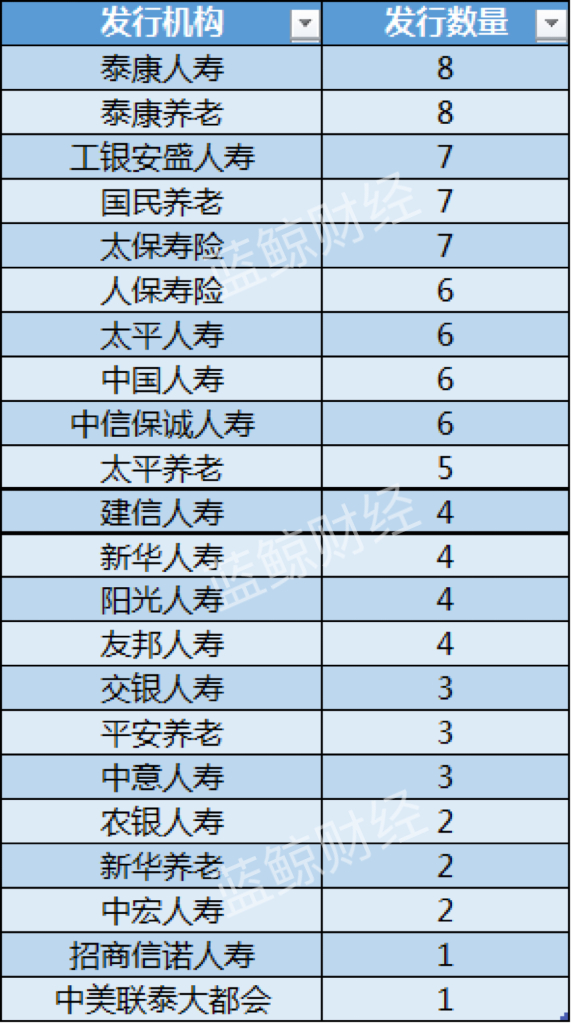 个人养老金保险发行机构及数量；蓝鲸财经制图
