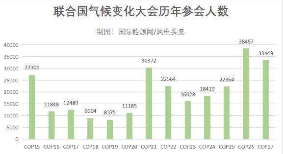 数据来源:Carbon Brief