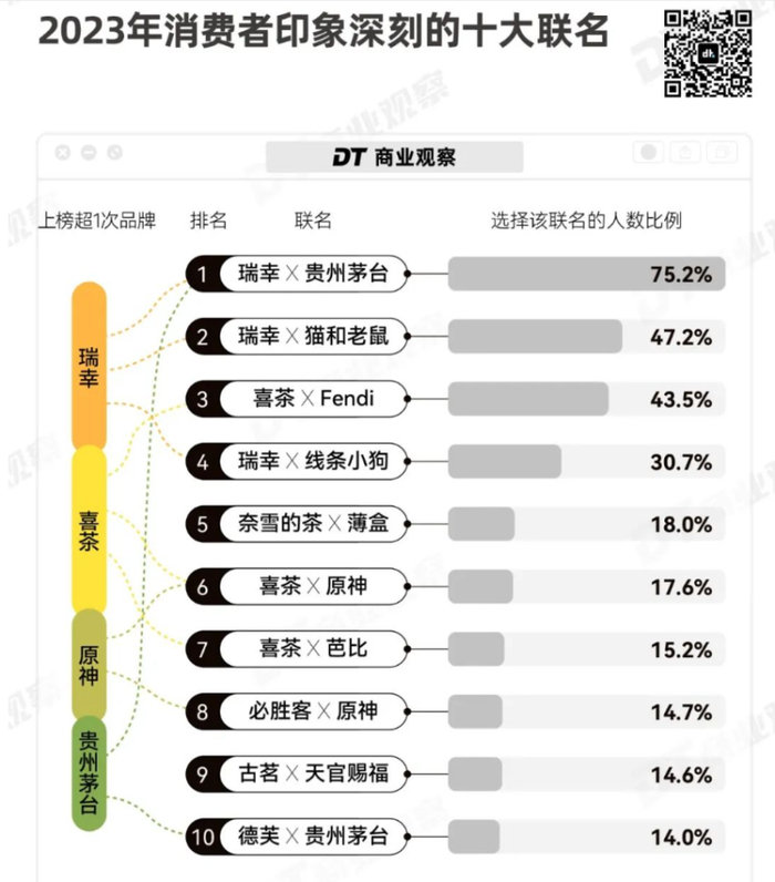 2023消费者印象深刻的十大联名 / DT商业观察