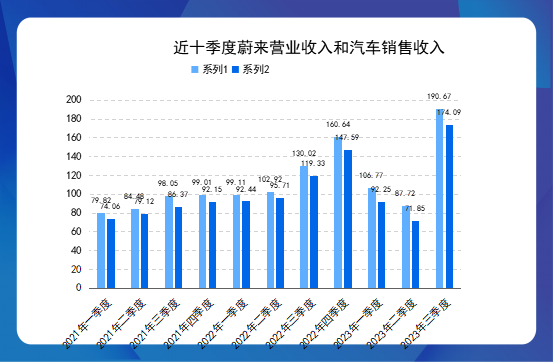 蔚来营业收入和汽车销售收入。制图/新京报贝壳财经记者 张冰