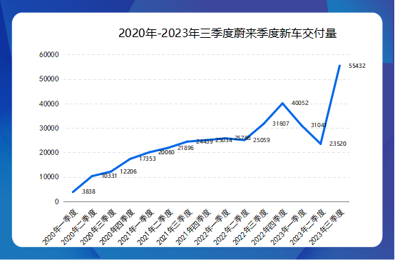 蔚来季度新车交付量。制图/新京报贝壳财经记者 张冰