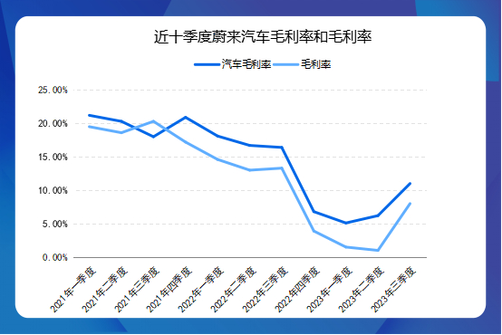 蔚来汽车毛利率和毛利率。制图/新京报贝壳财经记者 张冰