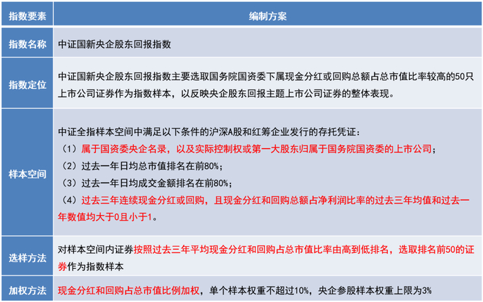 数据来源：中证指数