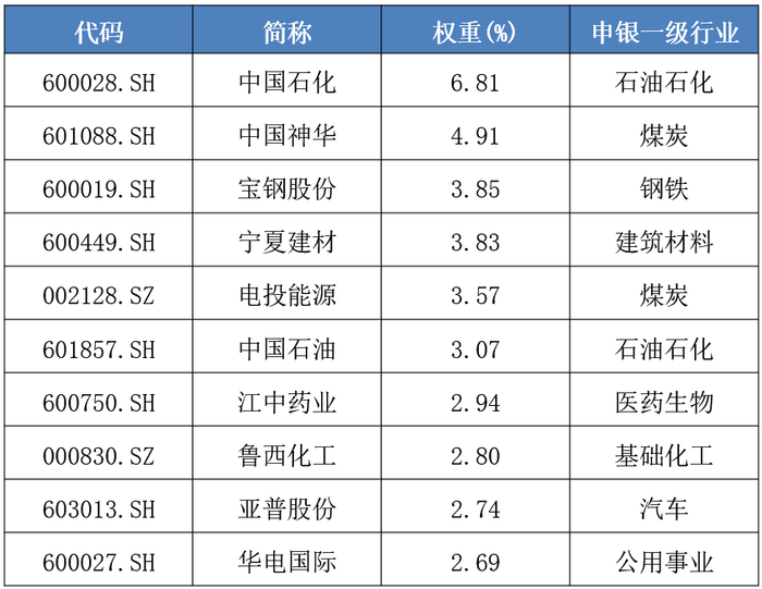 数据来源：Wind，数据截至2023.11.30。
