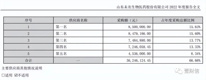 （截图来自未名医药年报）