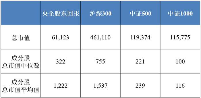 数据来源：Wind，中证指数公司，截至2023/11/30