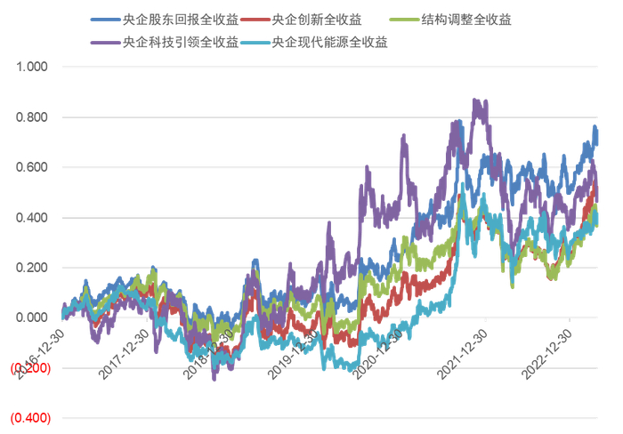 图：央企股东回报指数与主要央企指数收益对比