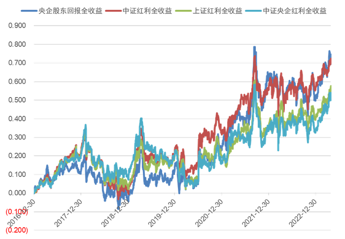 图：央企股东回报指数与主要红利指数收益对比