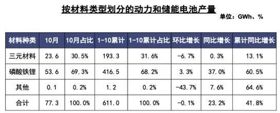 来源：中国汽车动力电池产业创新联盟