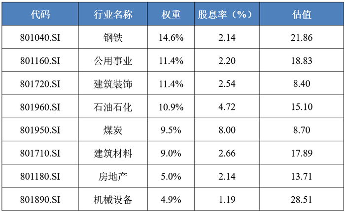 数据来源：Wind，权重、估值截至2023年11月30日，股息率（近12个月）