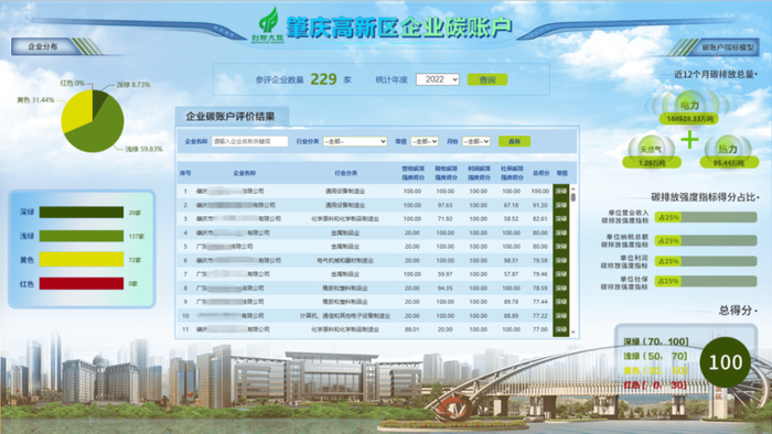△肇庆高新区企业碳账户指标模型。图源 肇庆高新发布