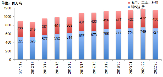 数据来源：美国农业部