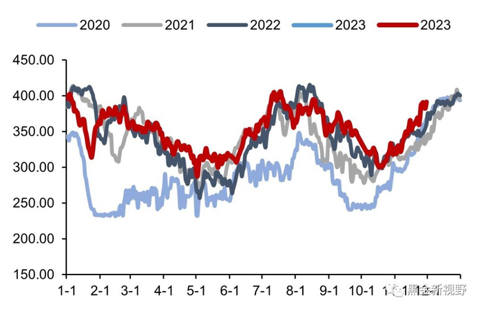 资料来源：CCTD，信达证券研发中心