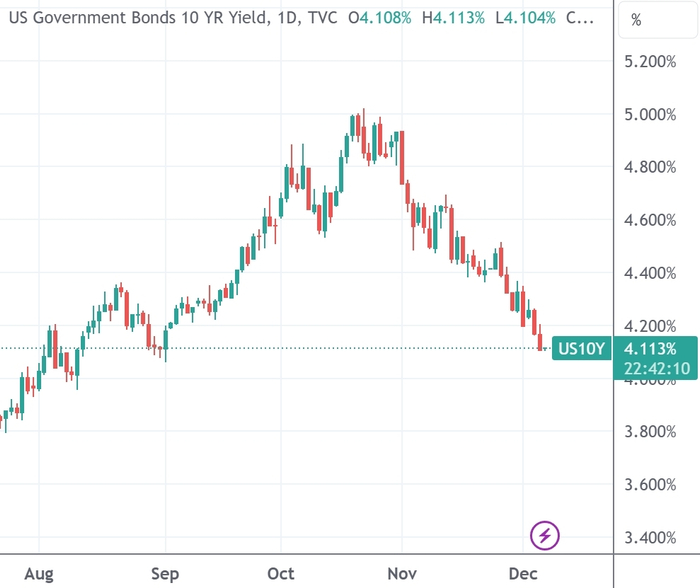 （十年期美债收益率日线图，来源：TradingView）