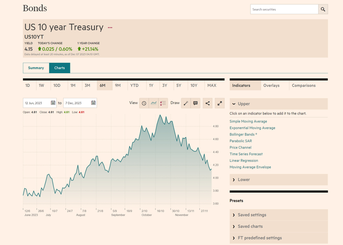图片来源：US 10 year Treasury Bond, chart, prices - FT.com