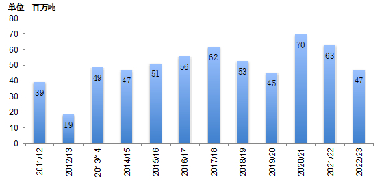 数据来源：美国农业部