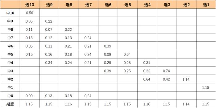  快乐8各种玩法返奖的数学期望