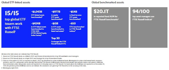 来源：富时罗素