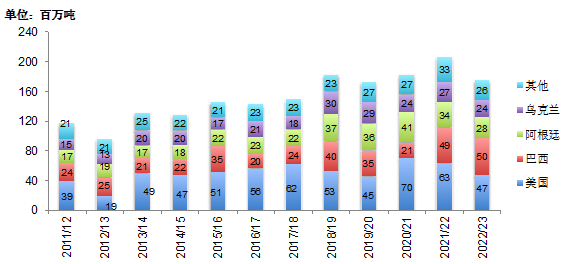 数据来源：美国农业部