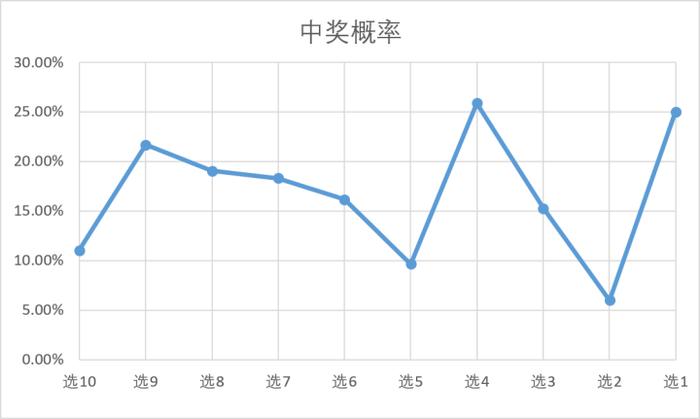  李永乐画出“快乐8”各种情况中奖概率图