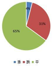 图7：花类价格月对比