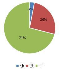 图6：草类价格月对比