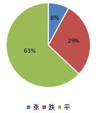 图4：根及根茎类价格月对比