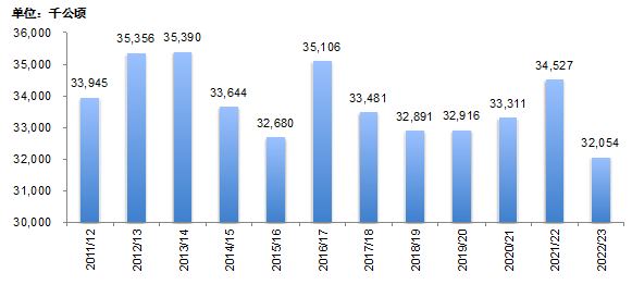 数据来源：美国农业部