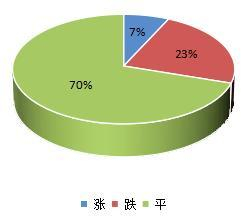 图2：中药材价格月度对比