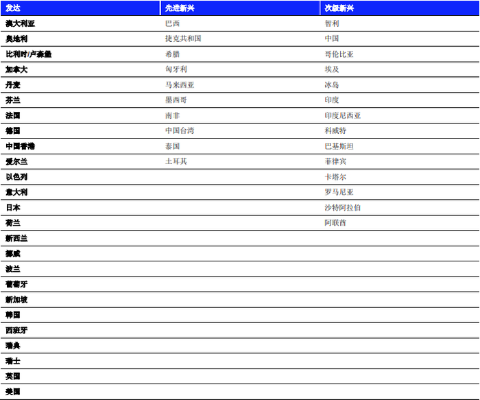 来源：富时罗素
