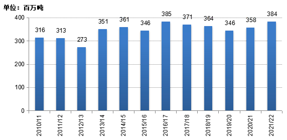 数据来源：美国农业部