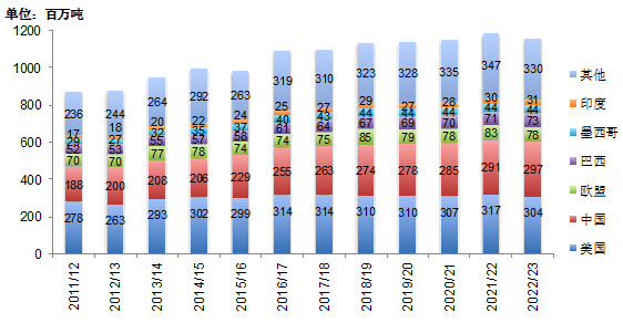 数据来源：美国农业部