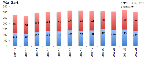 数据来源：美国农业部