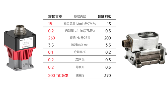 赛诺动力伺服阀对比Moog传统伺服阀