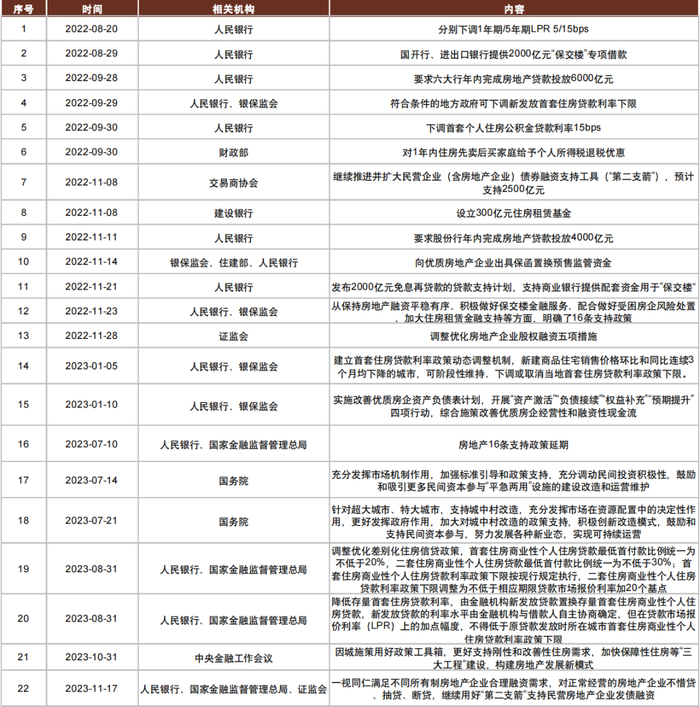 资料来源：国务院，中国人民银行，银保监会，证监会，公司公告，中金公司研究部