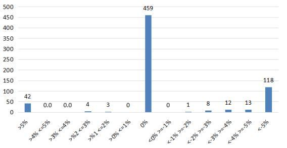 图3：中药材价格指数月对比涨跌分布图