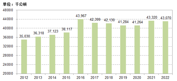 数据来源：国家统计局