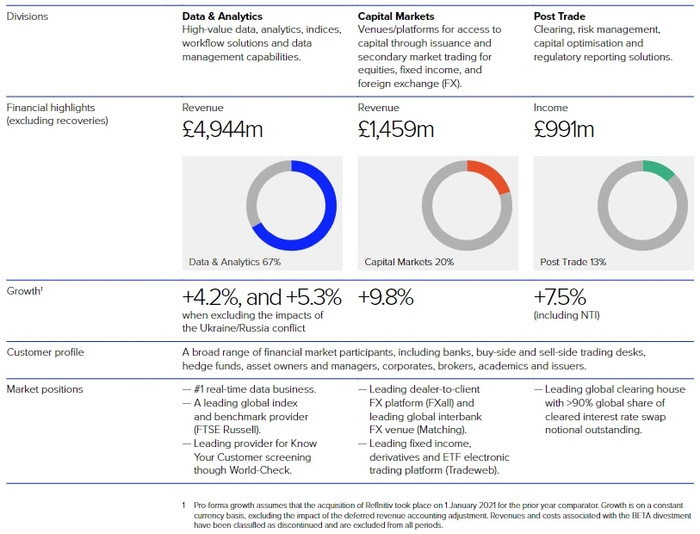来源：LSEG-2022年报