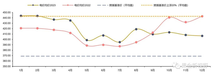 资料来源：北极星电力网，信达证券研发中心