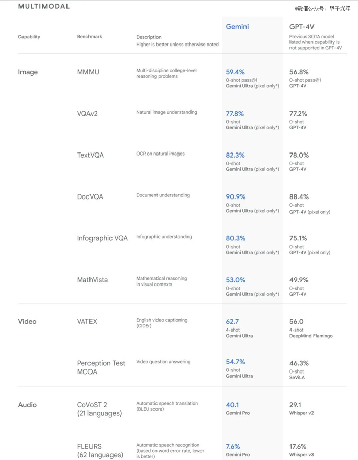 Gemini模型在多模态方面的与GPT-4V的测试对比，图片来源：谷歌