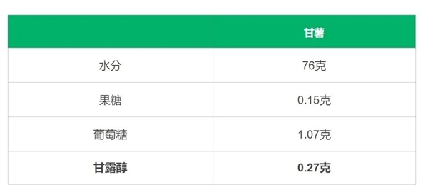 图：每100克红薯的甘露醇含量，图源：参考1