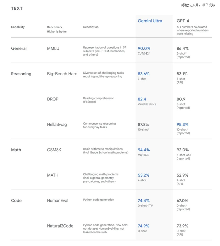 Gemini模型与GPT-4部分测试评分对比，图片来源：谷歌