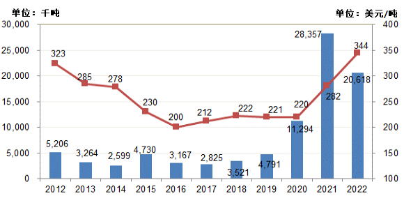 数据来源：中国海关总署