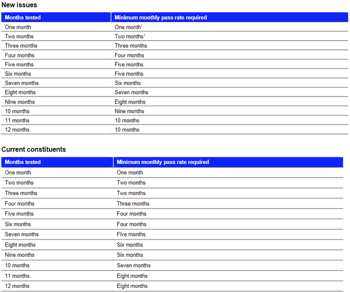 来源：富时罗素