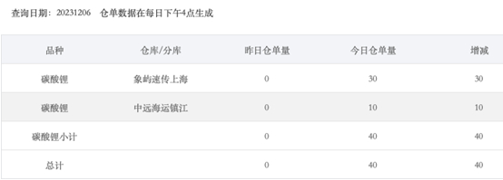 图片来源：广期所财联社整理